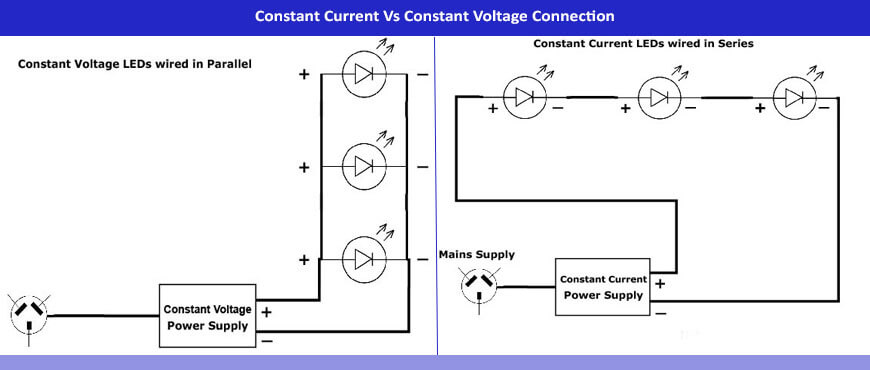 constant voltage vs constant current LED power constant voltage vs constant current